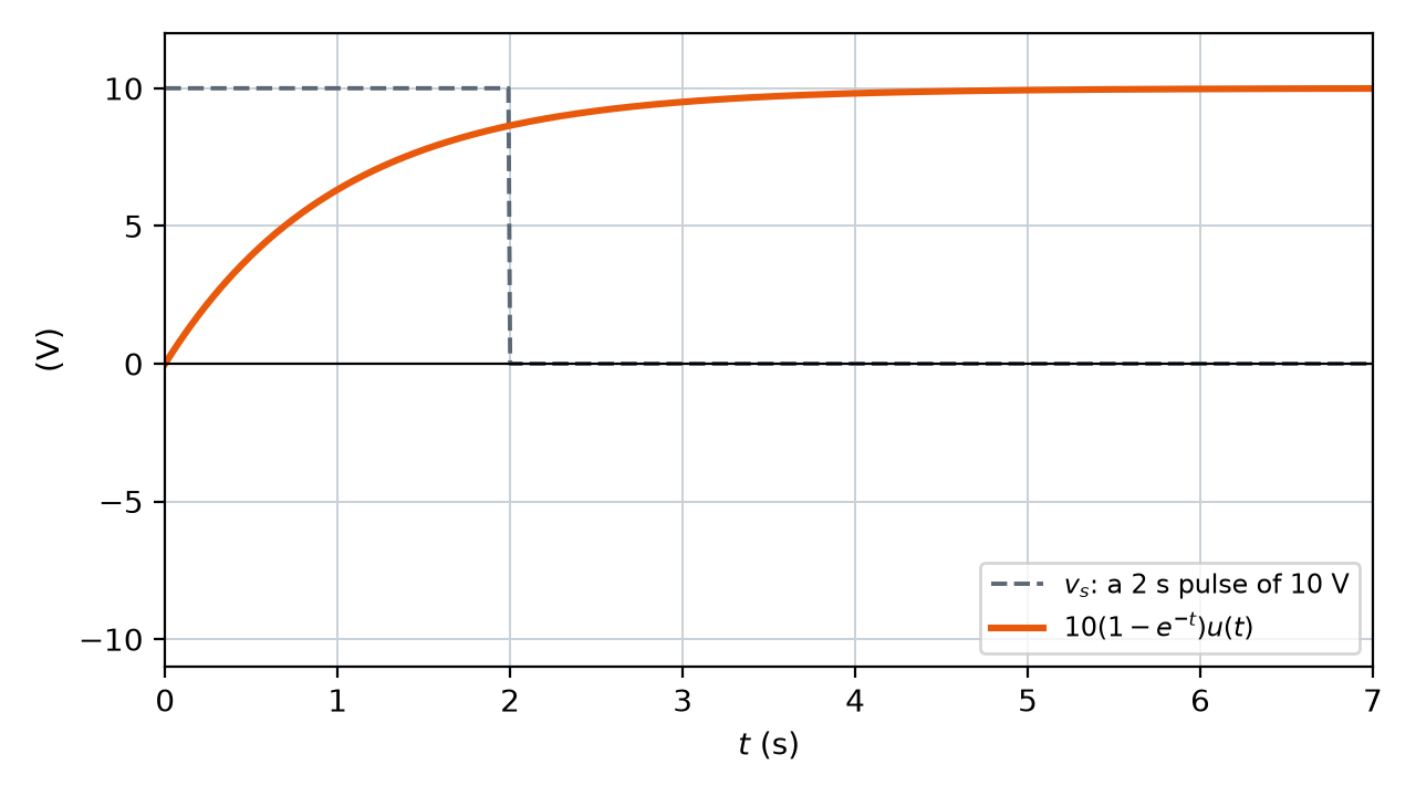 15 s-Domain Circuits: Dependent Sources and Pulse Inputs | EE 316 ...